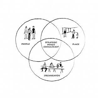 Strategische Designberatung - C.F. Møller