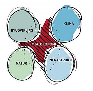 VISJONÆRT GRUNNLAG FOR BÆREKRAFTIG BYUTVIKLING - C.F. Møller. Photo: C.F. Møller